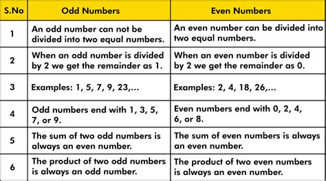 definition of even numbers and odd numbers